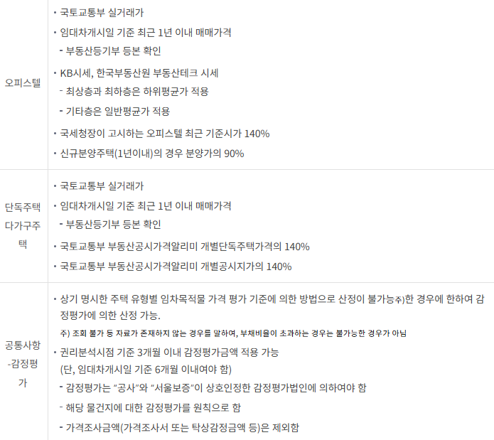 임차목적물의 가격