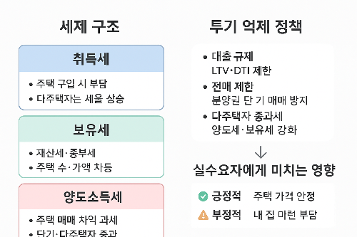 세제 구조와 투기 억제