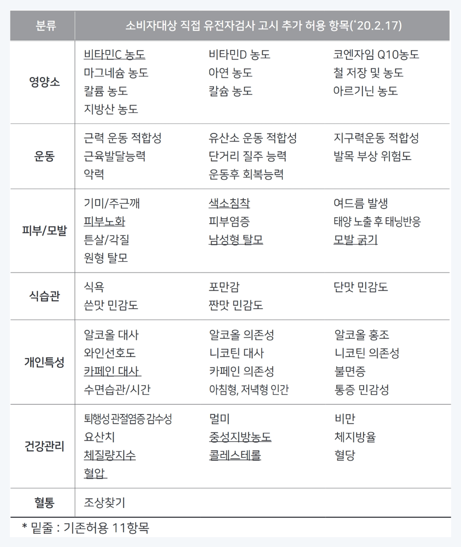 유전자 검사 항목