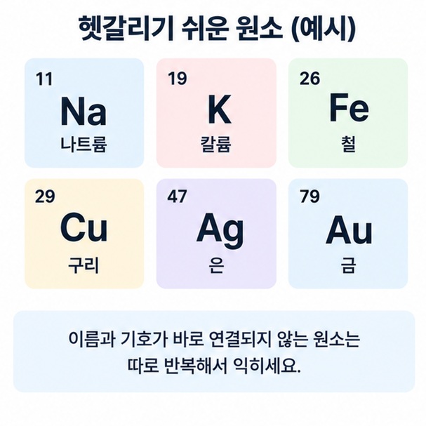 나트륨 Na 칼륨 K 철 Fe 구리 Cu 은 Ag 금 Au처럼 헷갈리는 원소기호를 따로 정리한 이미지