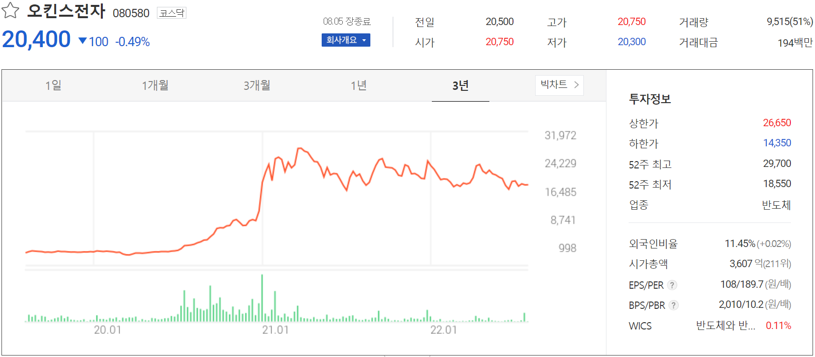 오킨스전자 - 주가 정보(2022.08.05)