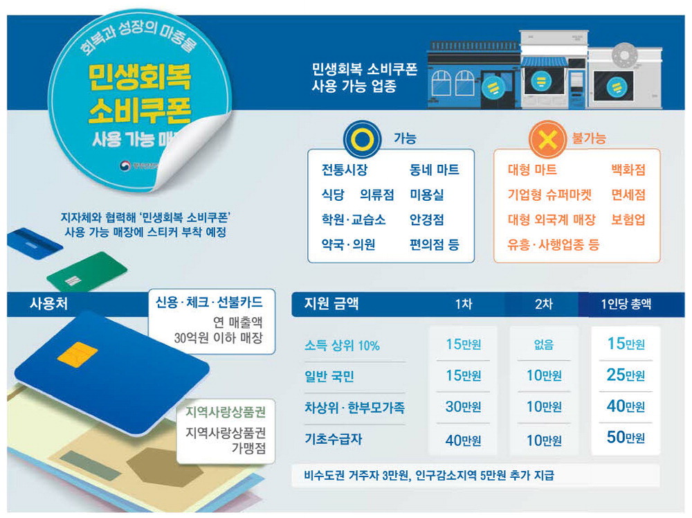 alt="소비쿠폰 사용처 및 지원 내용"