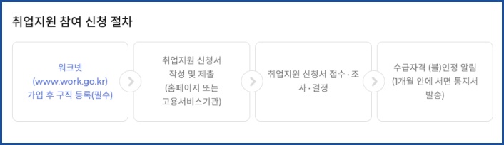 취업지원 참여 신청 절차