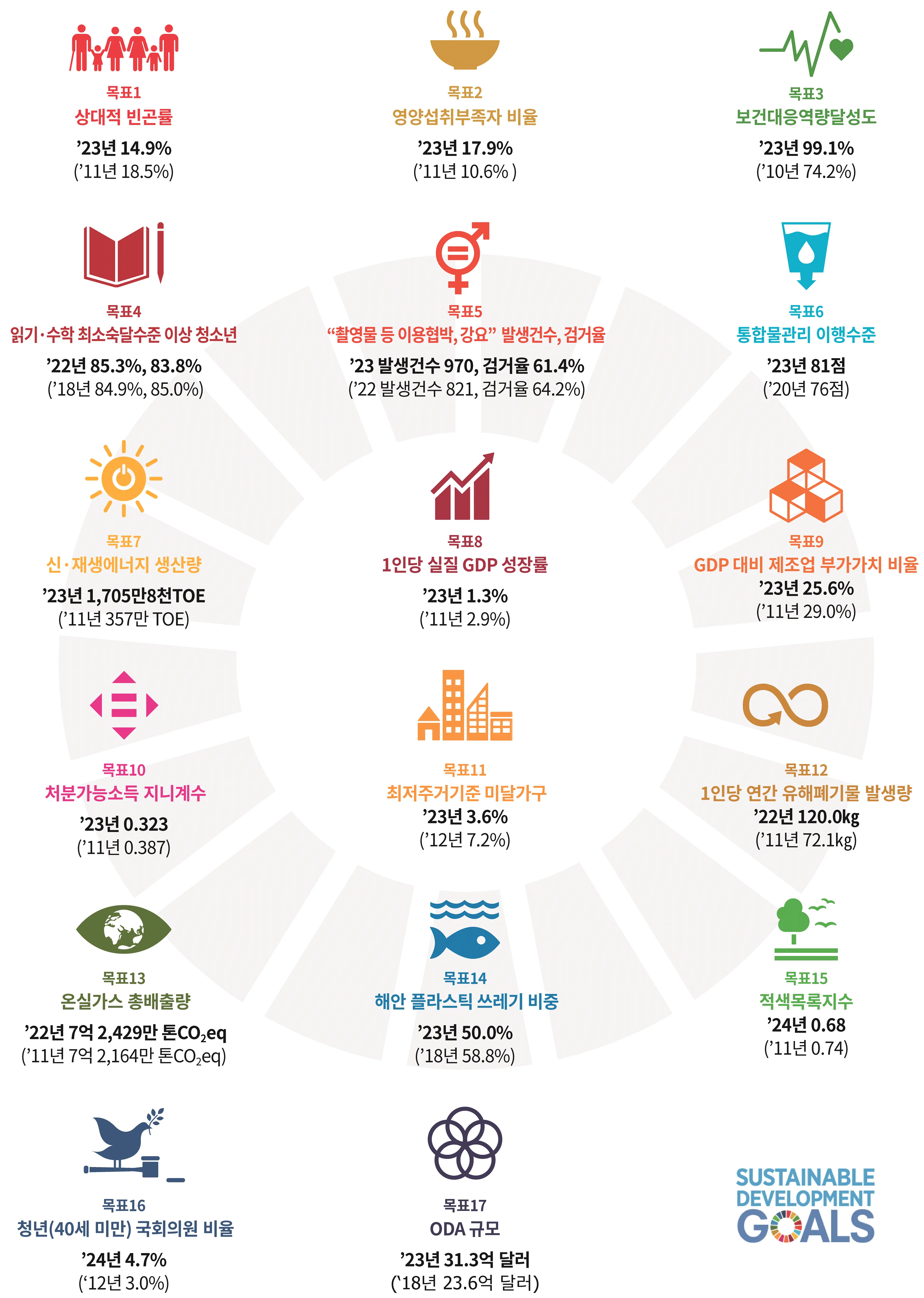 SDG_이행현황_그래픽: 경제교육 정보센터(KDI)