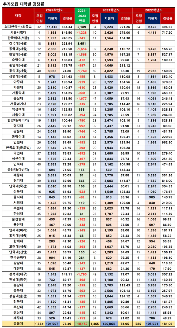 2024 정시 추가모집 경쟁률