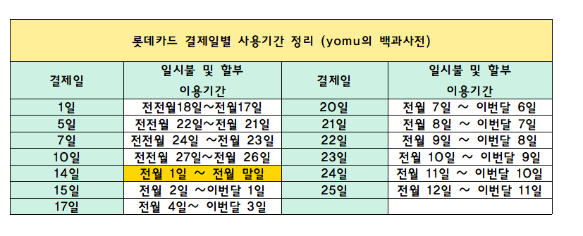 롯데카드결제일별사용기간