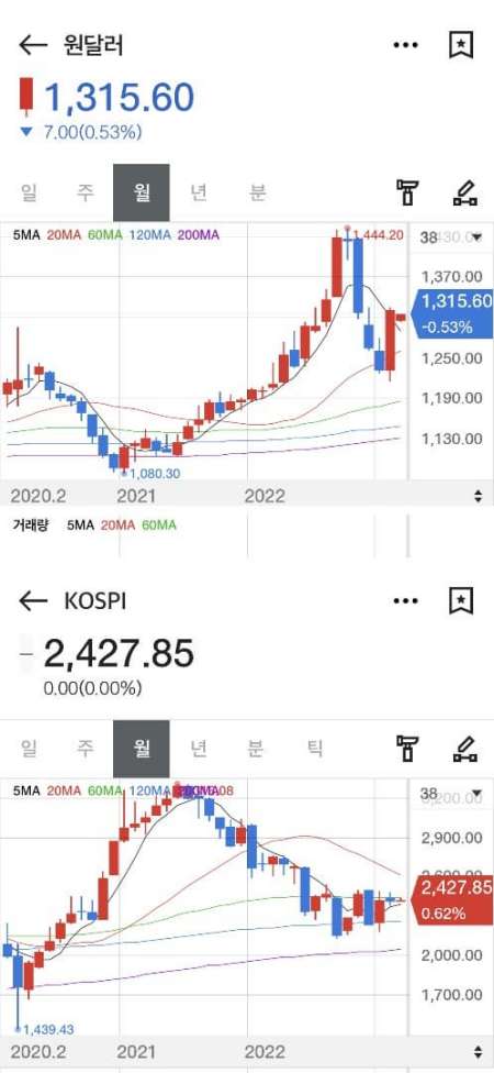 코스피와-달러의-그래프가-반대로-흘러간다.