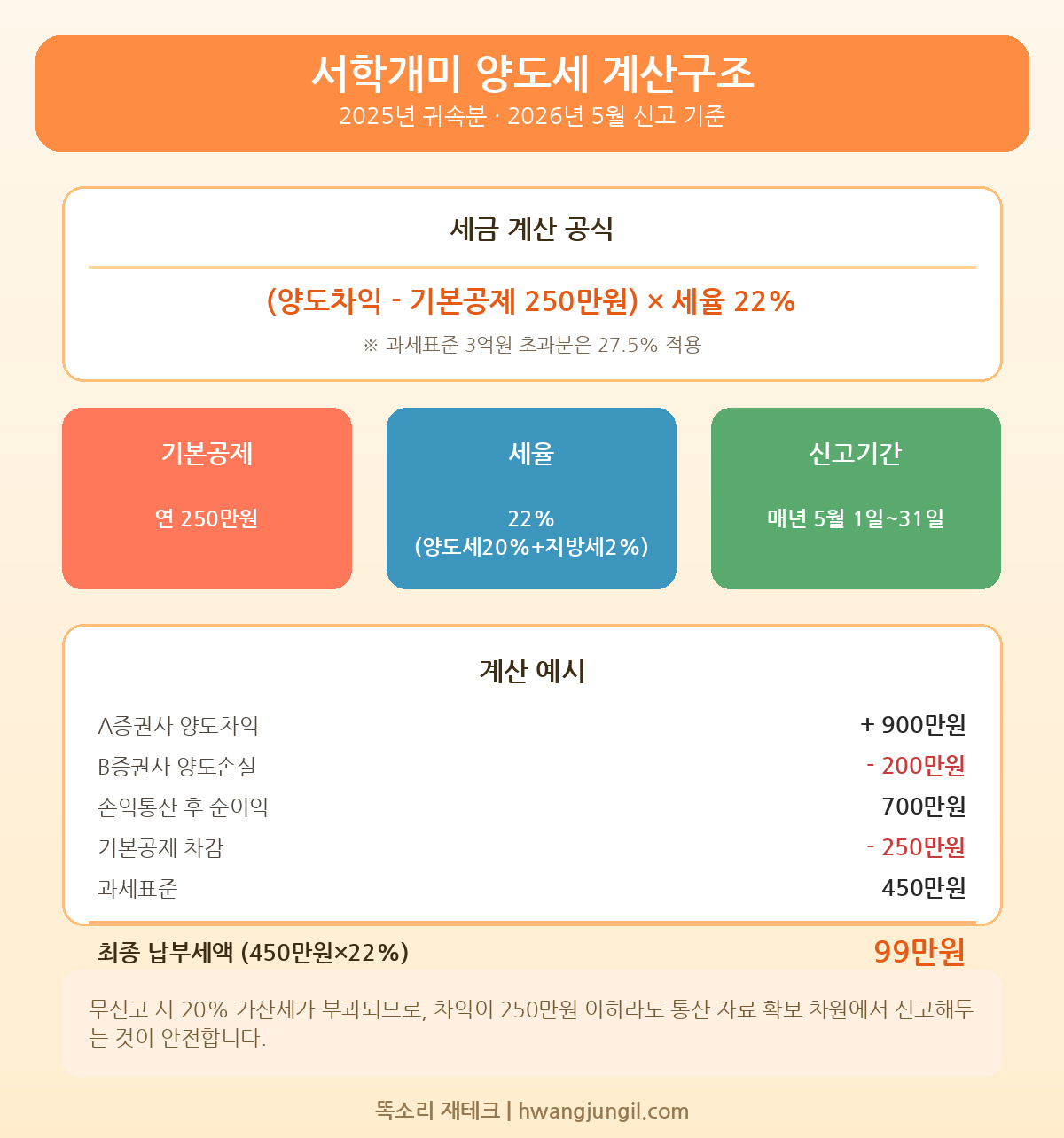 서학개미 양도세 계산구조 인포그래픽