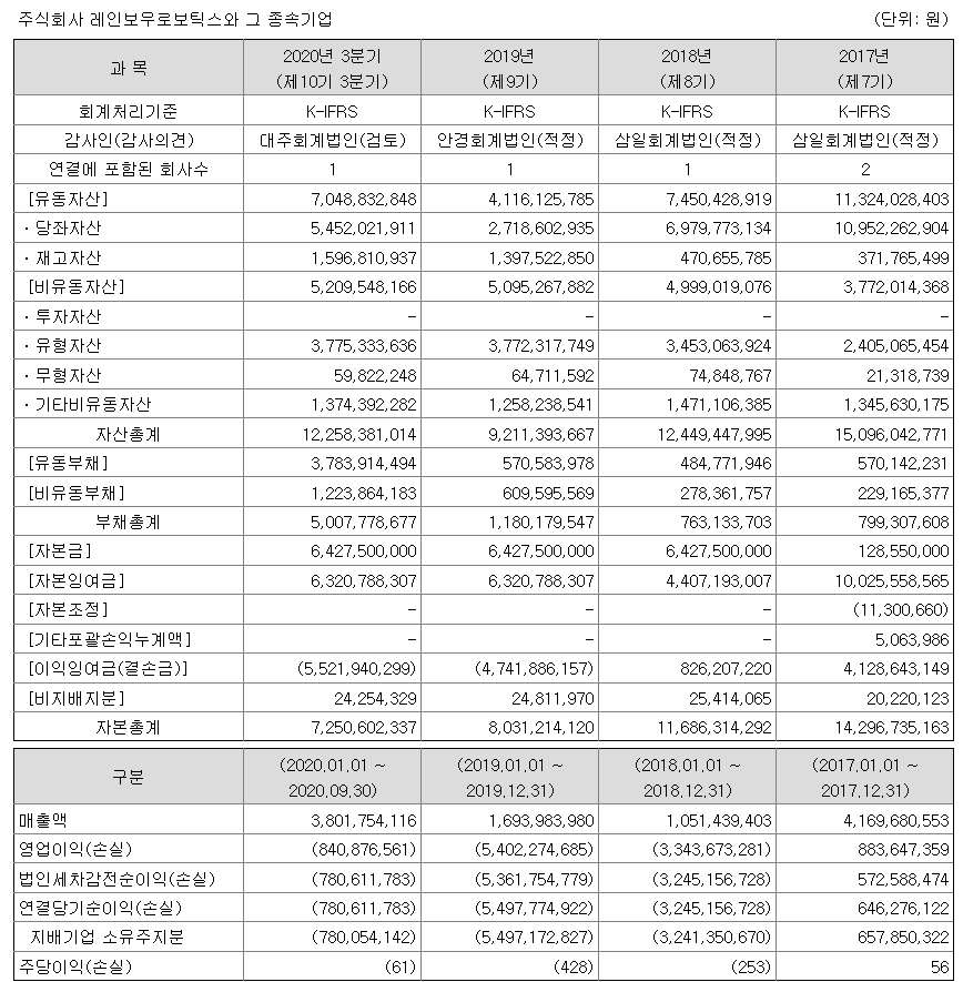 레인보우로보틱스 상장