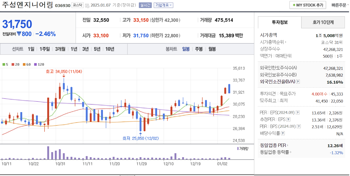 반도체 장비 관련주 대장주 주성엔지니어링 일봉 차트