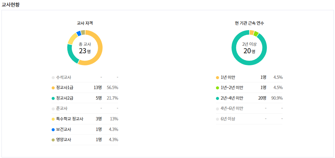 인천 미송유치원 선생님 현황