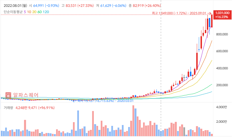 2025년 9월 주식 투자 전략 포트폴리오 :한화에어로스페이스