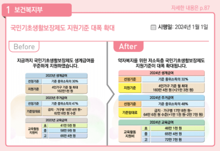 2024년 달라지는 정책 2탄