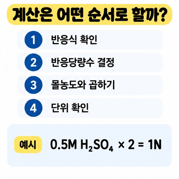 반응식 확인부터 당량수 결정과 계산까지 노르말 농도 계산 순서를 보여주는 그림