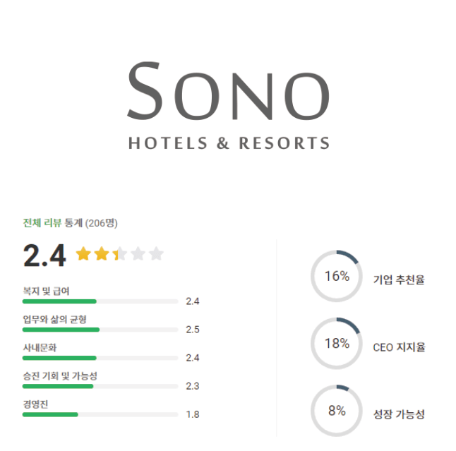 소노호텔앤리조트 로고 및 기업평점