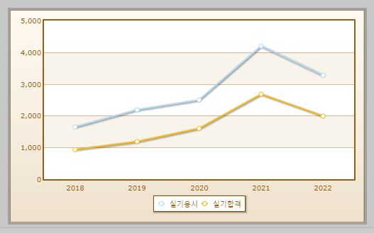 공조냉동기계산업기사 실기시험 현황 설명하는 사진