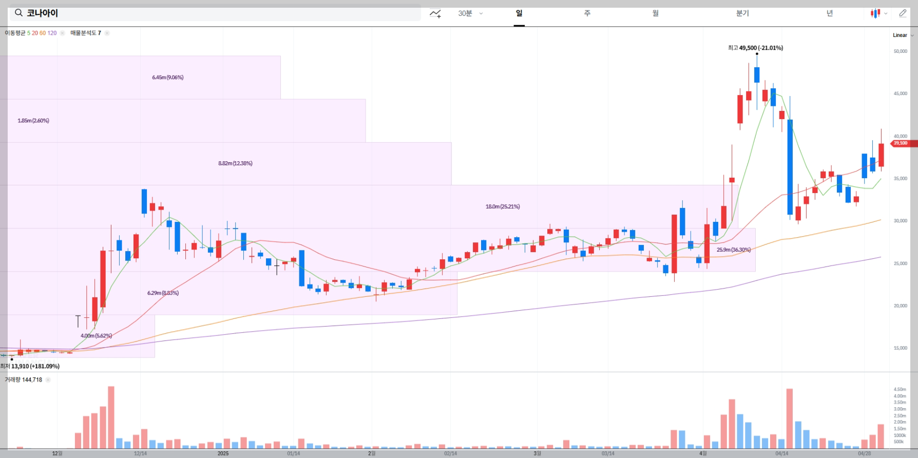 코나아이 주가 실시간 차트