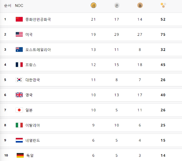 파리-올림픽-메달순위-한국-5위