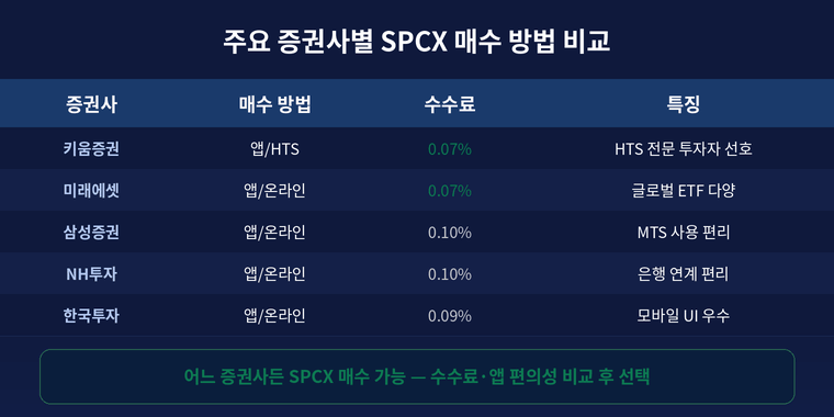 주요 증권사별 spcx 매수 방법비교