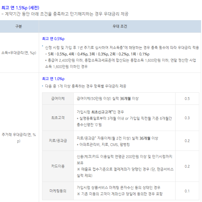 기업은행-청년도약계좌-우대금리