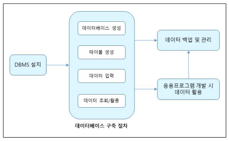 그림 2. 데이터베이스 구축 절차