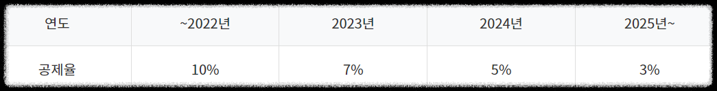 자동차세 일시납부 연도별 공제율