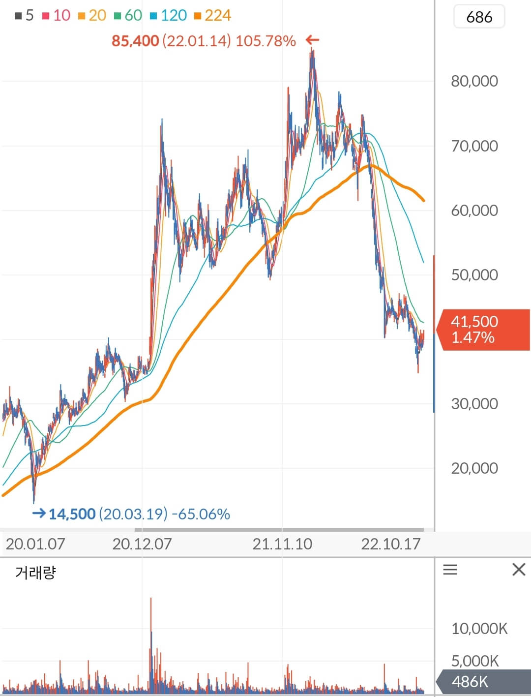 DB하이텍 주가 차트
