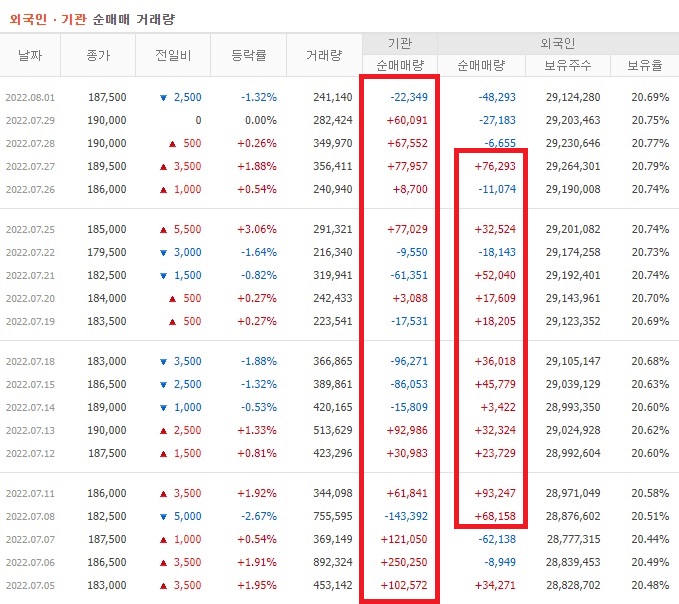 셀트리온 7월 외국인 기관 순매수