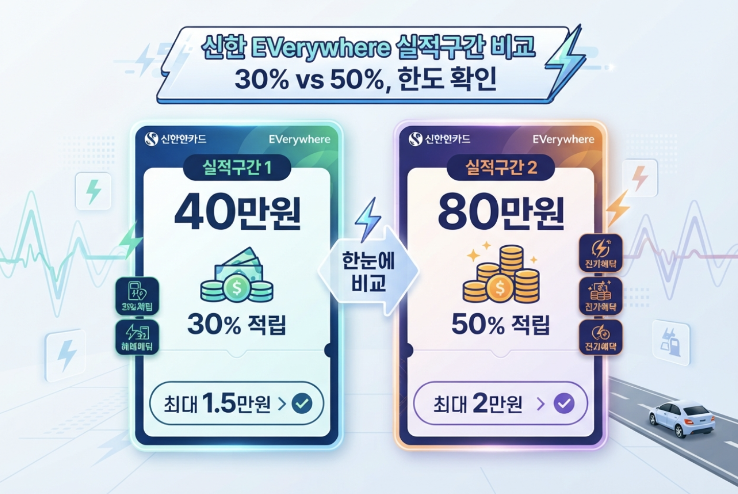 신한 EVerywhere 전기차 충전 캐시백과 전월실적 할인한도를 비교한 이미지