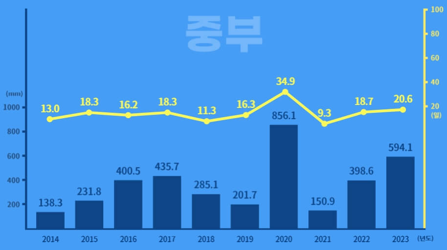 지난 10년간 지역별 장마기간 강수량 추이 - 중부