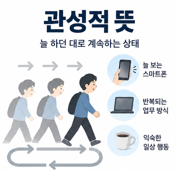 반복되는 화살표와 익숙한 행동 아이콘을 배경으로 관성적 뜻이라는 글자가 중앙에 놓인 국어 학습 인포그래픽