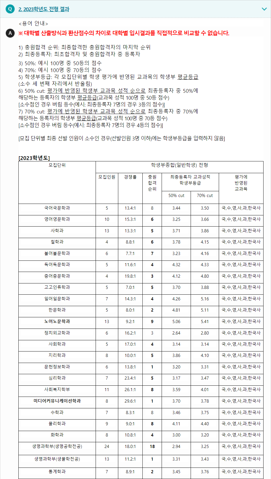 2023학년도 경북대학교 학생부종합전형 전형 결과