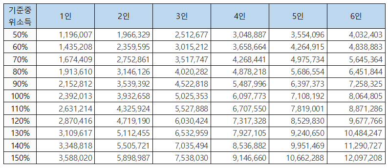 2025년 기준중위소득