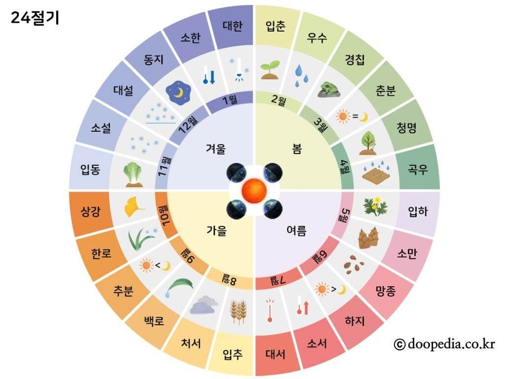 초복날짜, 초복, 중복, 말복, 복날 날짜까지 확인하시고 몸보신 음식도 어떤 것들이 있는지 참고하세요. 또한 봄, 여름, 가을, 겨울로 나뉘어지는 24절기도 함께 확인하세요!