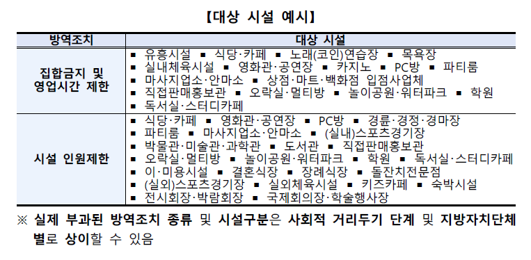 방역조치 시행했던 대상 시설