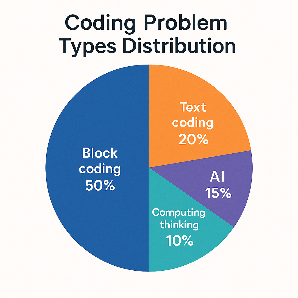 온라인 코딩파티 프로그램 부문별 문제 유형 분포도