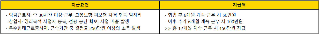 취업성공수당-지급요건-및-지급액