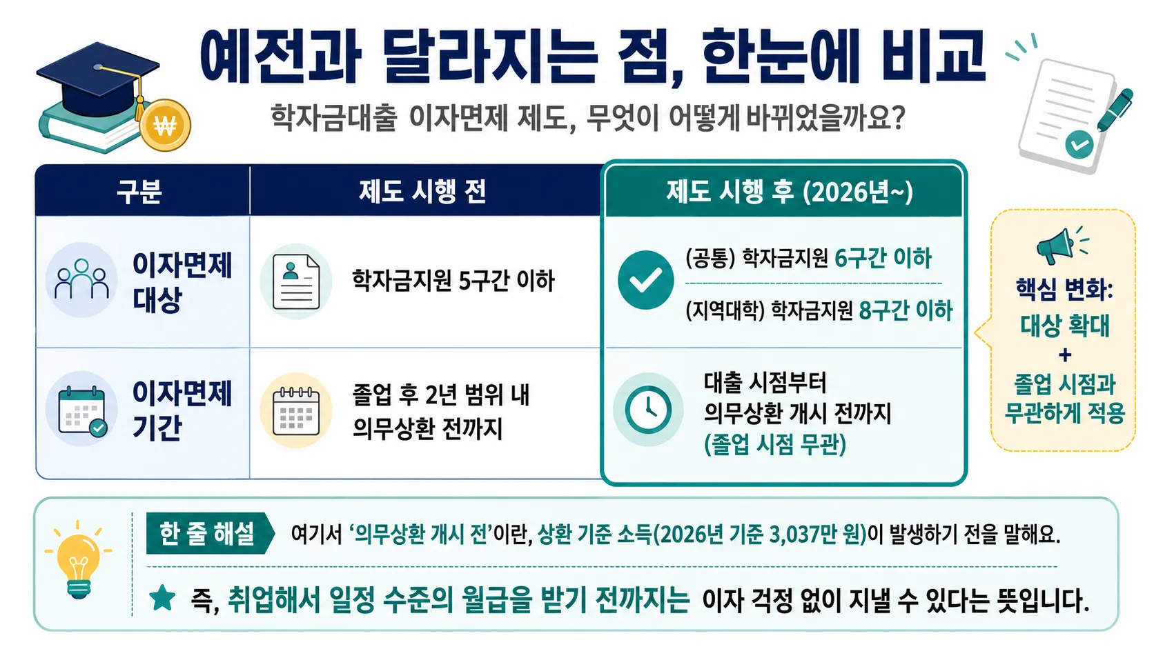 2026년 학자금대출 이자면제 제도 시행 전후 비교, 지원 대상과 면제 기간 확대 내용