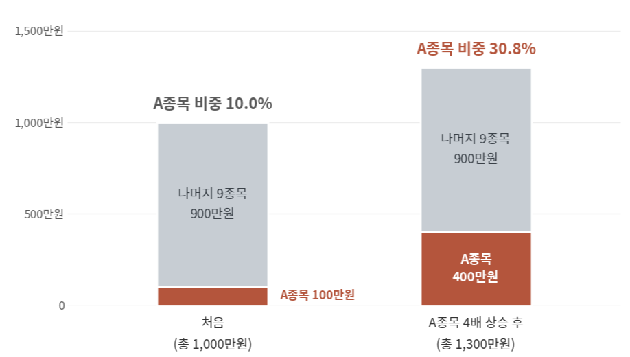 처음 1,000만원 포트폴리오에서 A종목 100만원이 전체의 10%를 차지하다가, 4배 올라 400만원이 되고 전체가 1,300만원이 되면서 비중이 30.8%로 높아지는 과정을 두 개의 누적 막대로 비교한 그래프. 추가 매수 없이 가격 상승만으로 비중이 세 배 넘게 커졌다.