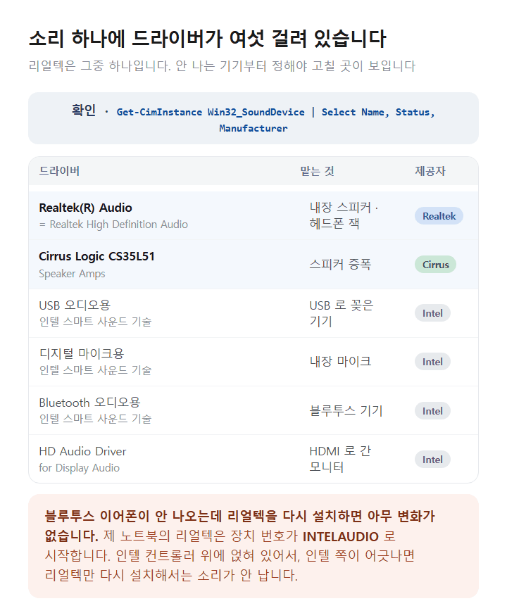 윈도우 11 소리 하나에 걸린 드라이버 여섯과 증상별로 봐야 할 자리