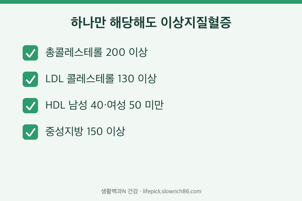이상지질혈증 진단 기준 총콜레스테롤 LDL HDL 중성지방 수치