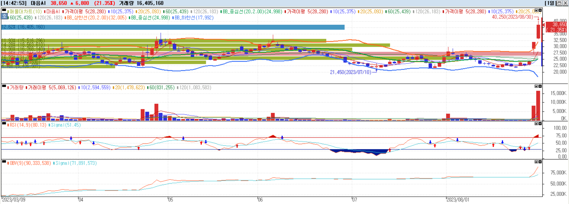 마음AI 일별챠트