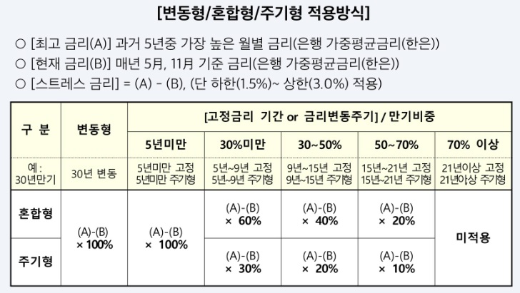 금리 산정방식 - 변동형.혼합형.주기형 적용방식(출처-금융위원회)