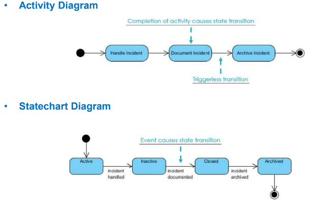 Activity Diagram 비교