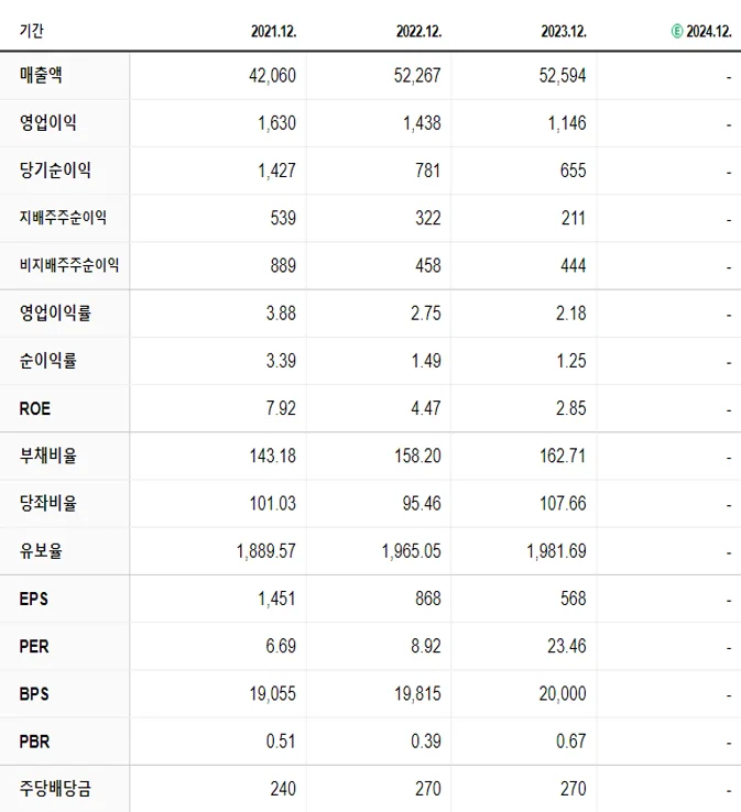 대상홀딩스 재무제표