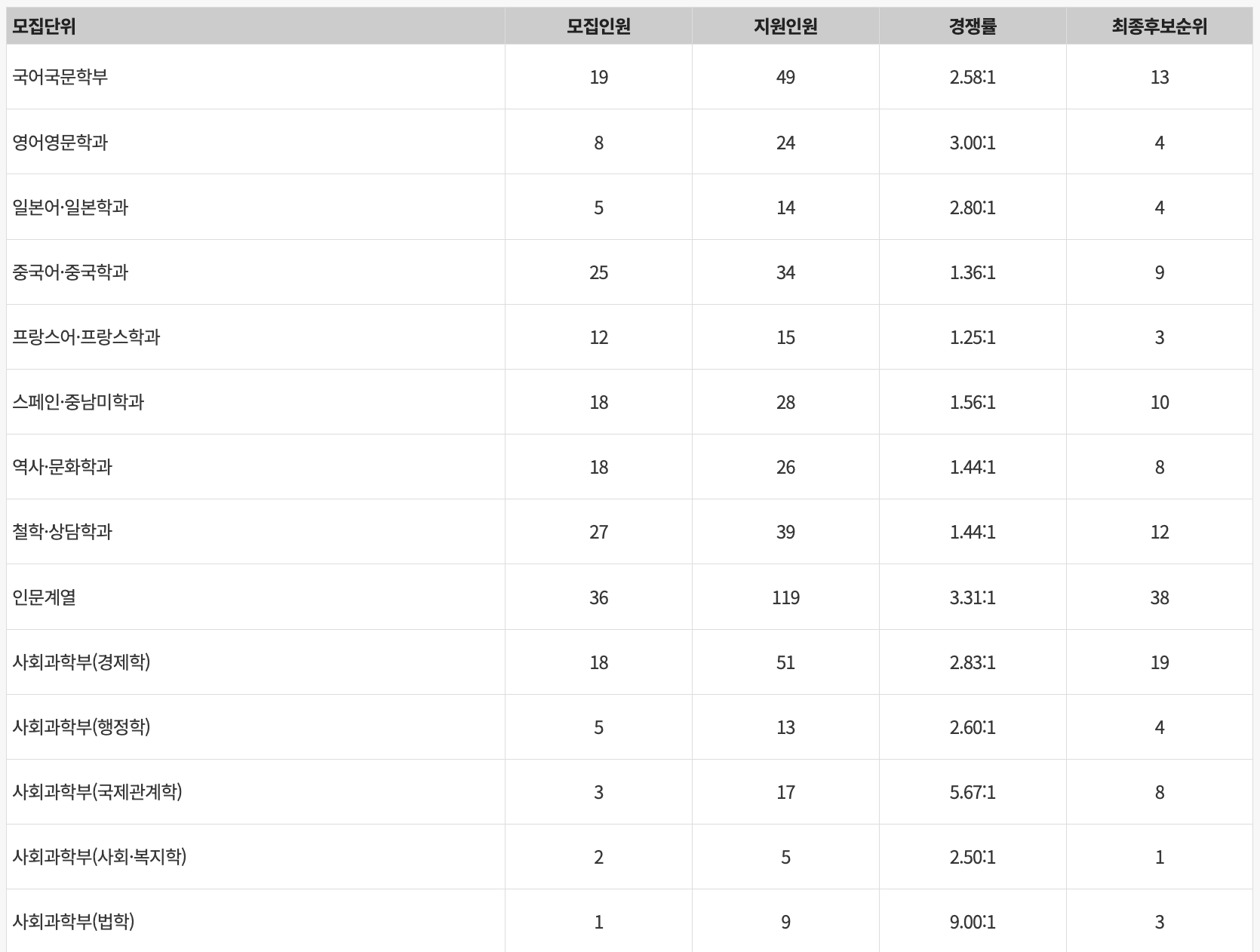 2023 울산대 정시 예비번호 충원율