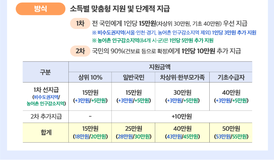 민생회복지원금