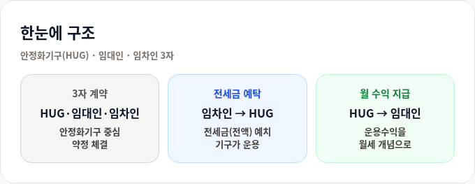 한눈에 구조