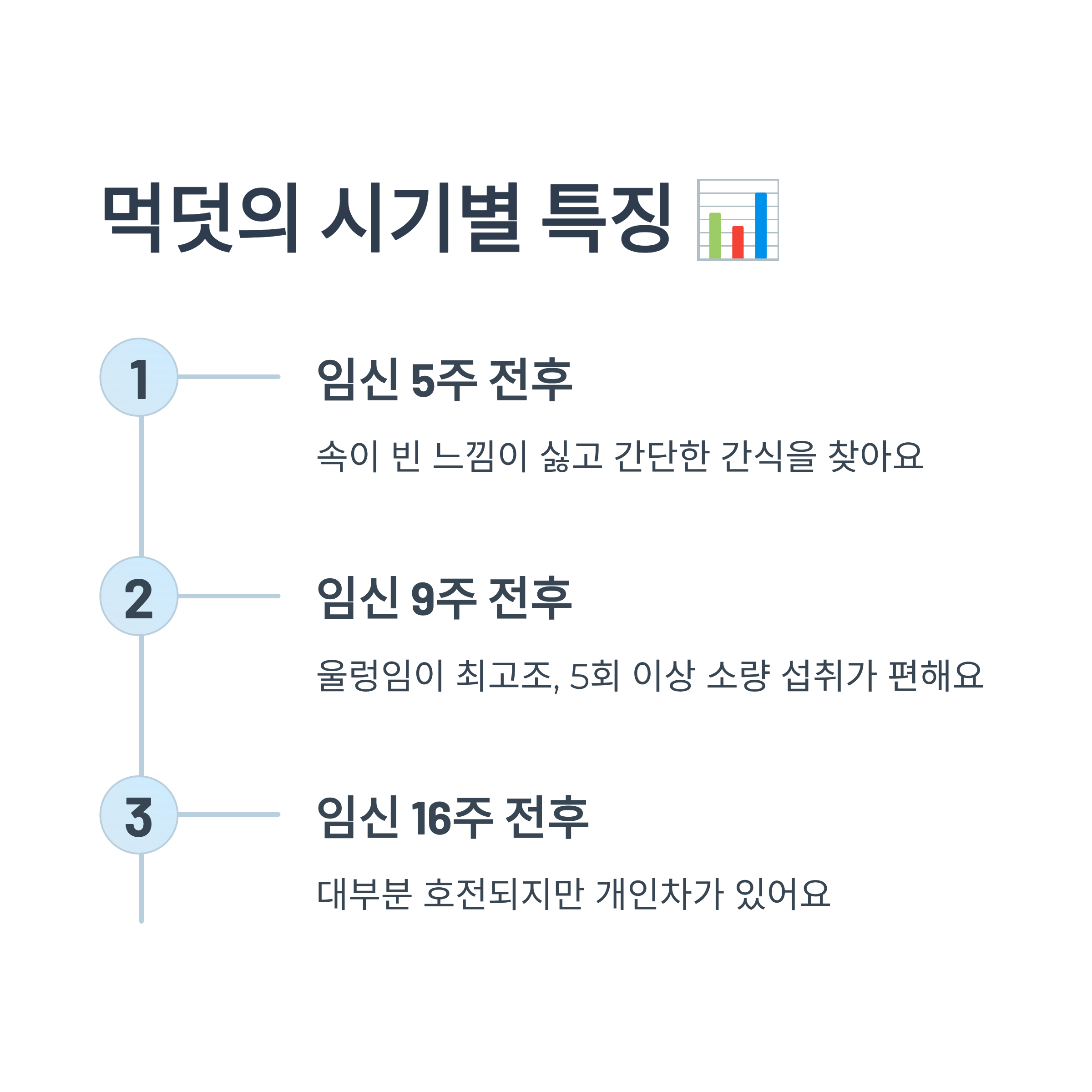 임신 주차별 먹덧의 특징(5주, 9주, 16주)을 정리한 타임라인 인포그래픽