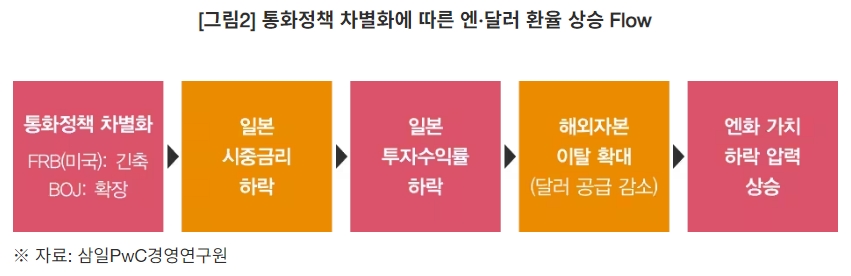 엔화 약세의 원인과 한국경제에 미치는 영향